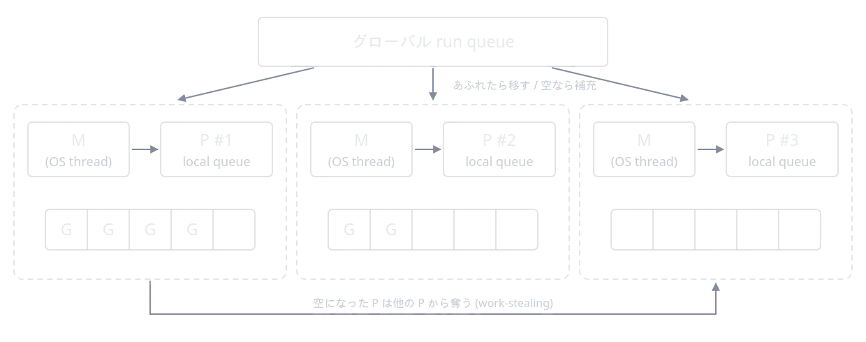 Go スケジューラの G / M / P と work-stealing