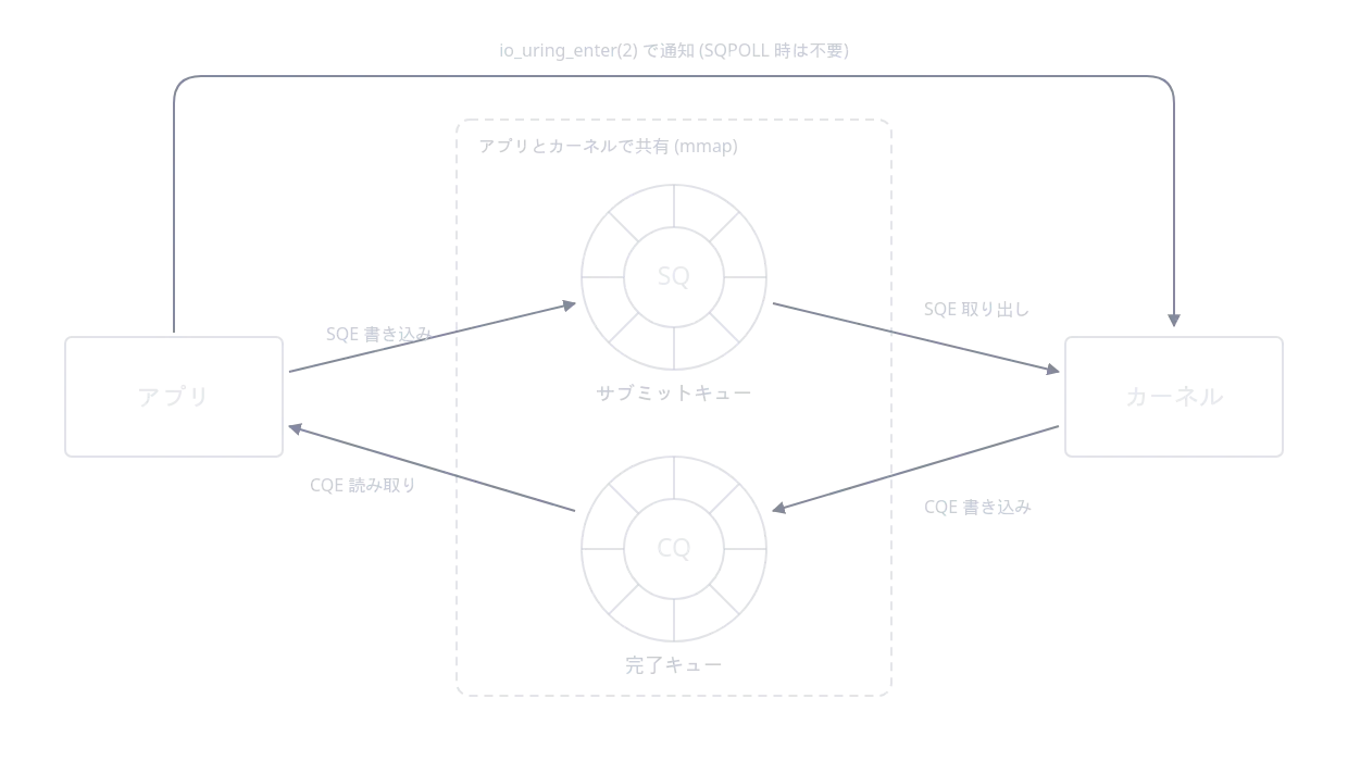 io_uring の SQ / CQ リングによる非同期 I/O の流れ