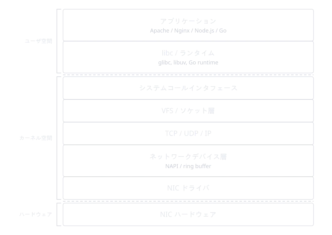 通信の全体像: アプリケーションから NIC までの階層