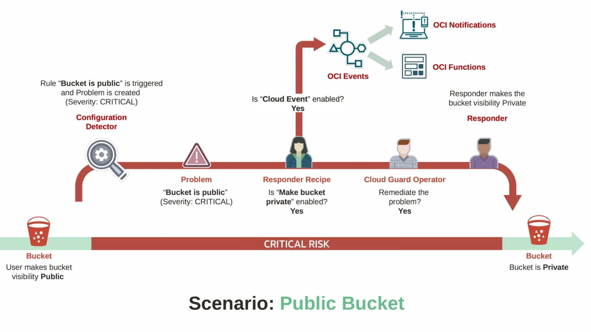 Cloud Guard Scenario
