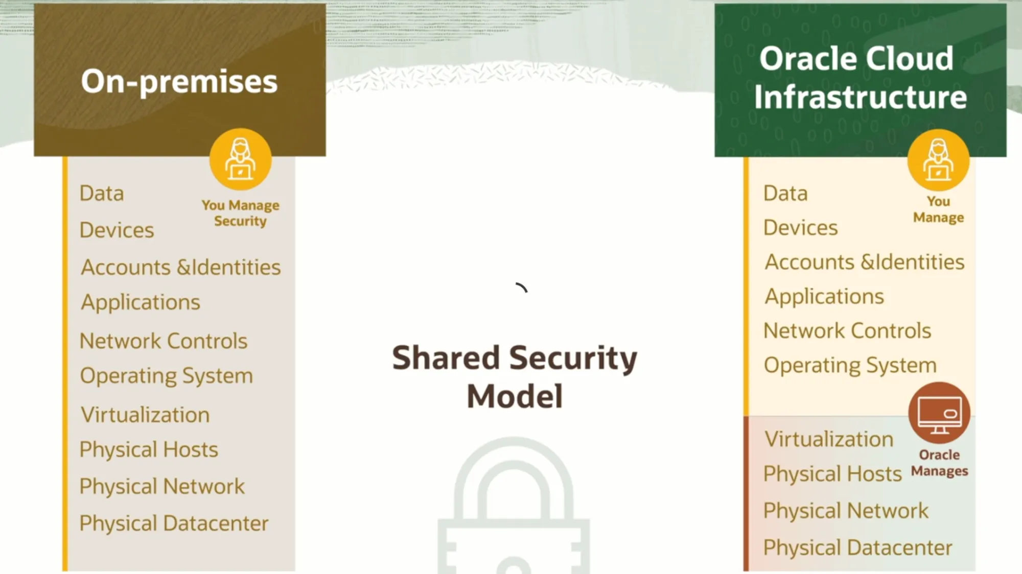 Shared Security Model