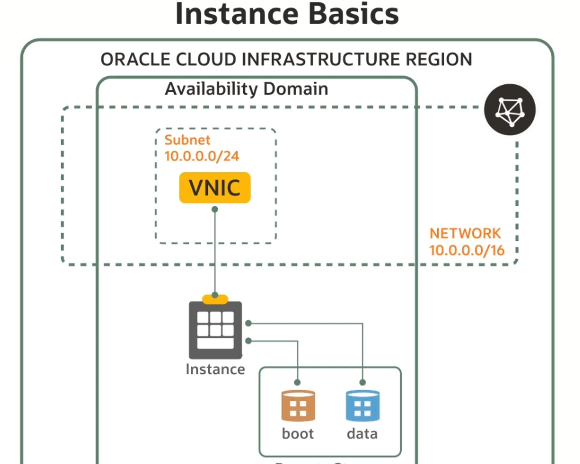 インスタンスが NIC を得る仕組み