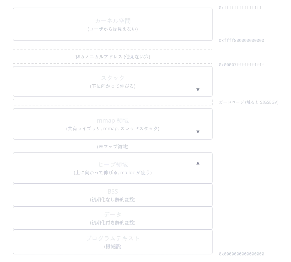 x86_64 Linux のプロセスのメモリレイアウト