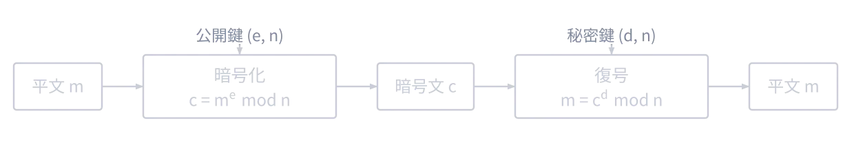 RSA の暗号化と復号（公開鍵で暗号化・秘密鍵で復号）